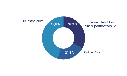 Bootsführerschein 2022 -  Großteil der Interessierten lernt ohne Sportbootschule